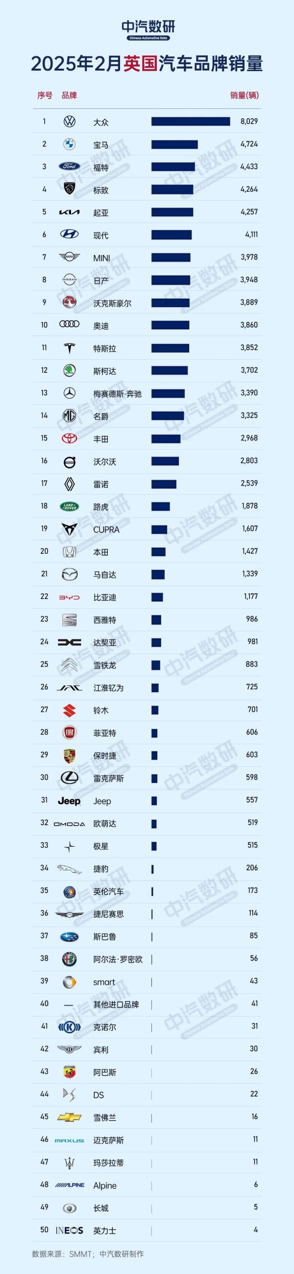 股票配资之家网 英国汽车市场太小了！销量第一品牌月销才8千辆，3中国品牌受欢迎