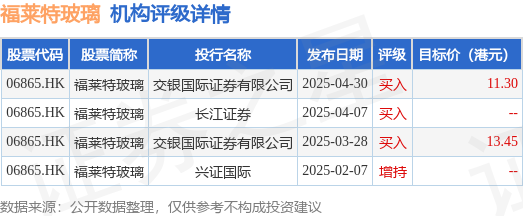 配资炒股网站选择配资 交银国际：下调福莱特玻璃(06865.HK)目标价至11.30港元 维持“买入”评级