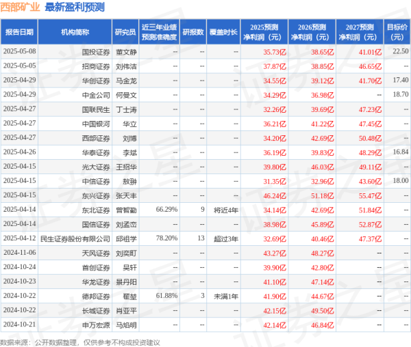 实盘配资查询 太平洋: 给予西部矿业买入评级