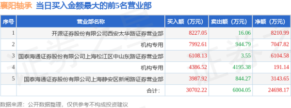 股民配资平台 5月14日襄阳轴承(000678)龙虎榜数据: 游资上海中山东路、上海超短帮上榜