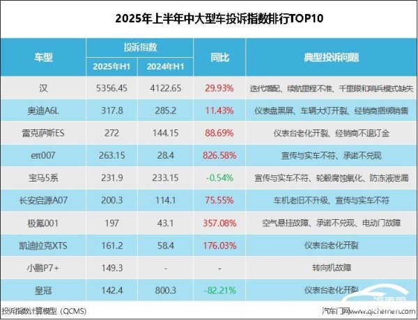 投查查配资平台 2025上半年中大型车投诉榜单：比亚迪汉居首，eπ007等新兴势力引关注